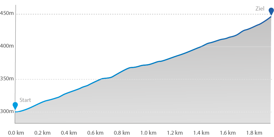 Höhenprofil Württenberg König 2023